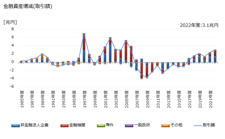 グラフ 年度次 金融資産として保有されている債権流動化関連商品の動向 金融資産増減(取引額)