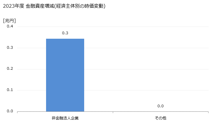 グラフ 年度次 金融資産として保有されている預け金の動向 2022年度 金融資産増減(経済主体別の時価変動)