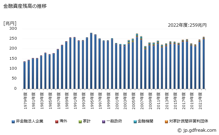 グラフ 年度次 金融資産として保有されている企業間・貿易信用の動向 金融資産残高の推移