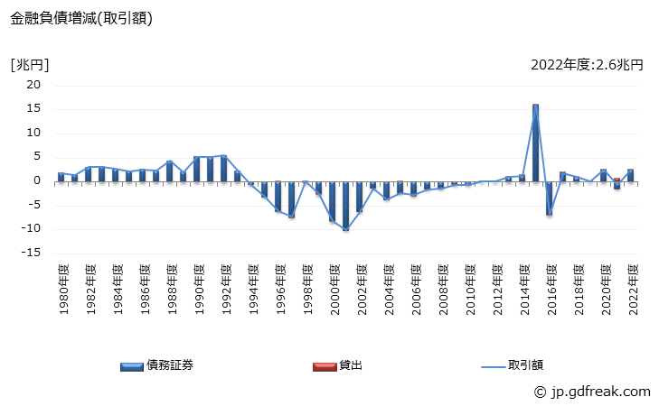グラフ 年度次 合同運用信託が保有する金融負債の動向 金融負債増減(取引額)