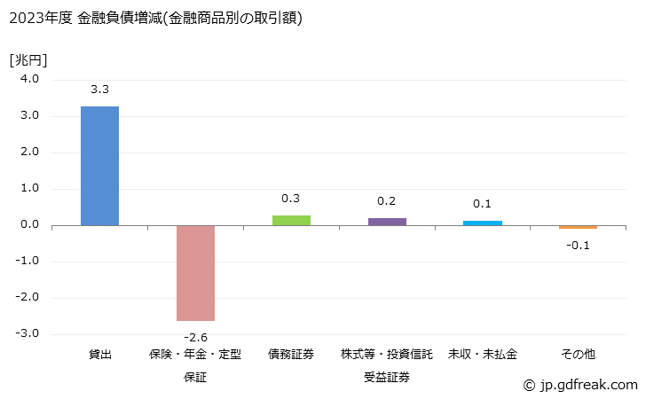 グラフ 年度次 保険・年金基金が保有する金融負債の動向 2022年度 金融負債増減(金融商品別の取引額)