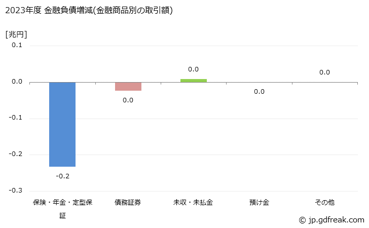 グラフ 年度次 年金基金が保有する金融負債の動向 2023年度 金融負債増減(金融商品別の取引額)