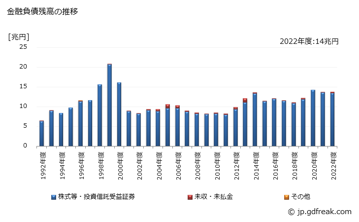グラフ 年度次 MMF・MRFが保有する金融負債の動向 金融負債残高の推移
