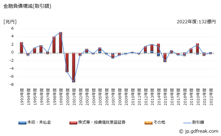 グラフ 年度次 MMF・MRFが保有する金融負債の動向 金融負債増減(取引額)