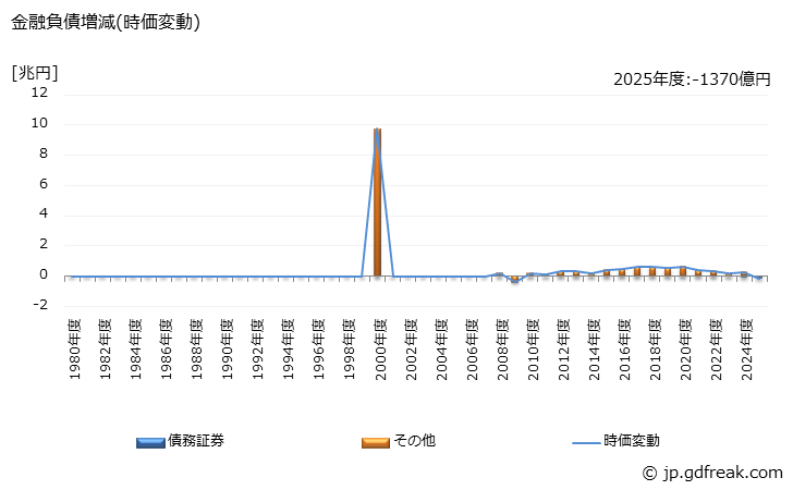 グラフ 年度次 社会保障基金が保有する金融負債の動向 金融負債増減(時価変動)