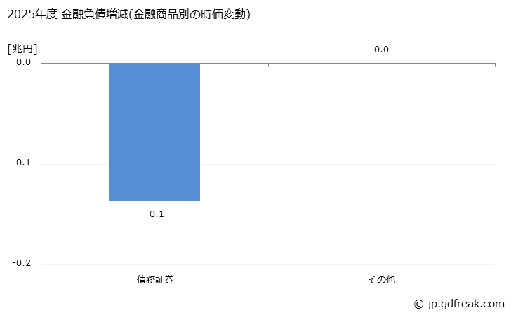 グラフ 年度次 社会保障基金が保有する金融負債の動向 2025年度 金融負債増減(金融商品別の時価変動)