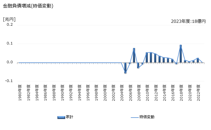 グラフ 年度次 金融負債として保有されている消費者信用の動向 金融負債増減(時価変動)