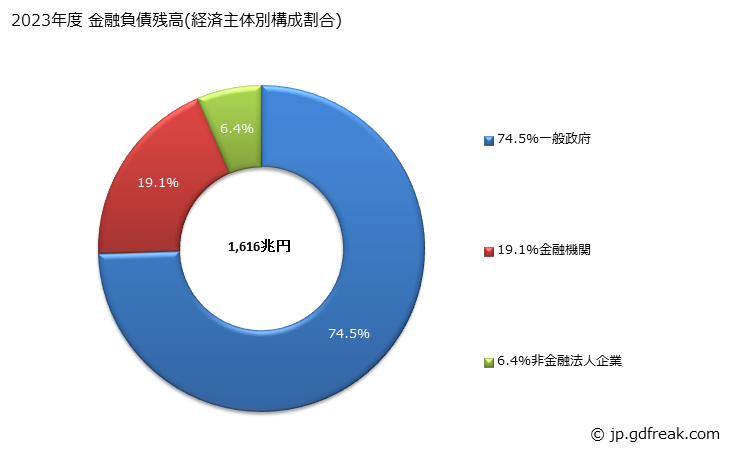 グラフ 年度次 金融負債として保有されている債務証券の動向 2023年度 金融負債残高(経済主体別構成割合)