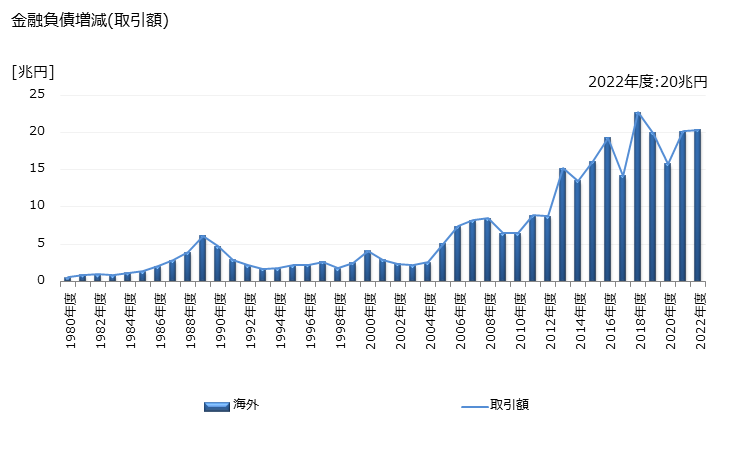 グラフ 年度次 金融負債として保有されている対外直接投資の動向 金融負債増減(取引額)