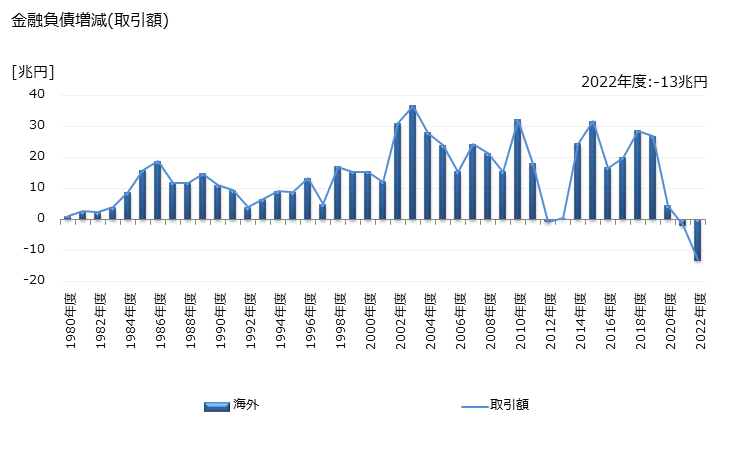 グラフ 年度次 金融負債として保有されている対外証券投資の動向 金融負債増減(取引額)