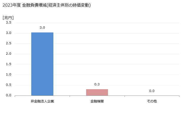 グラフ 年度次 金融負債として保有されているその他の金融商品の動向 2023年度 金融負債増減(経済主体別の時価変動)