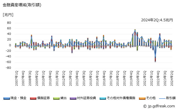 グラフ 四半期 国内銀行が保有する金融資産の動向 金融資産増減(取引額)