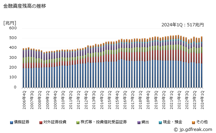 グラフ 四半期 保険が保有する金融資産の動向 金融資産残高の推移