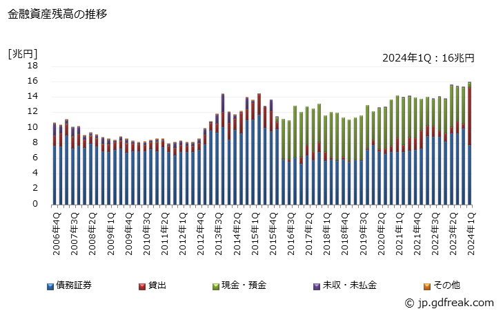 グラフ 四半期 MMF・MRFが保有する金融資産の動向 金融資産残高の推移