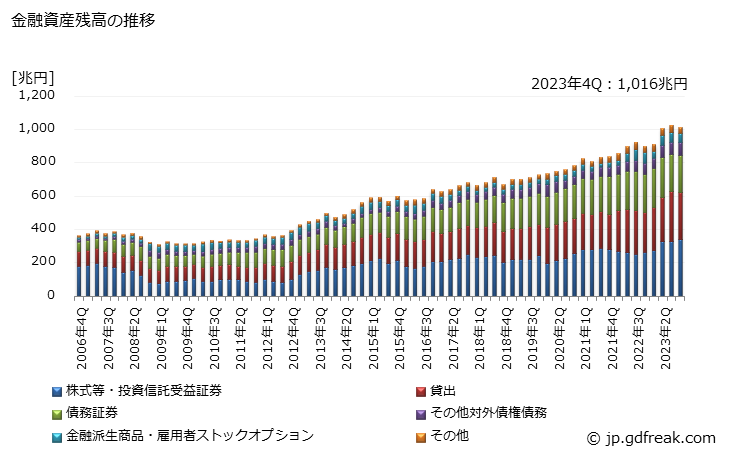 グラフ 四半期 海外が保有する金融資産の動向 金融資産残高の推移