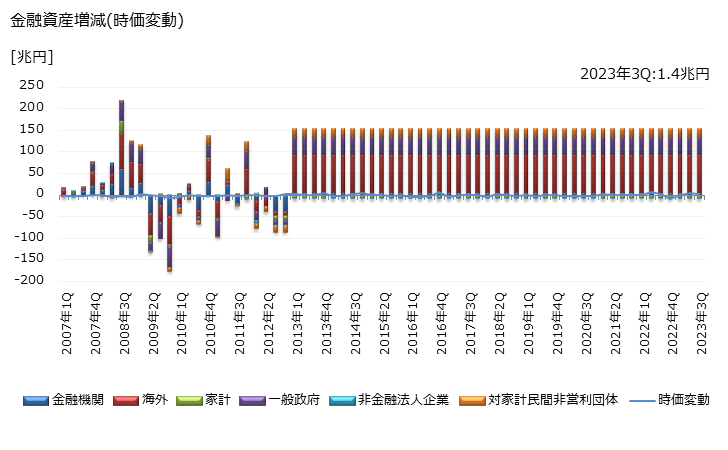 グラフ 四半期 金融資産として保有されている民間金融機関貸出の動向 金融資産増減(時価変動)