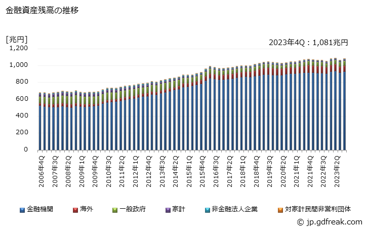 グラフ 四半期 金融資産として保有されている国債・財投債の動向 金融資産残高の推移