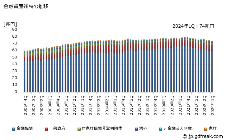 グラフ 四半期 金融資産として保有されている地方債の動向 金融資産残高の推移