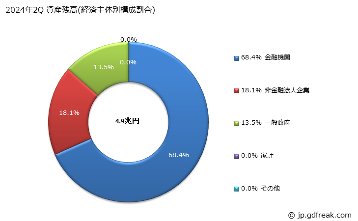 グラフ 四半期 金融資産として保有されている金融債の動向 2024年2Q 資産残高(経済主体別構成割合)