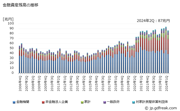 グラフ 四半期 金融資産として保有されているその他の金融商品の動向 金融資産残高の推移