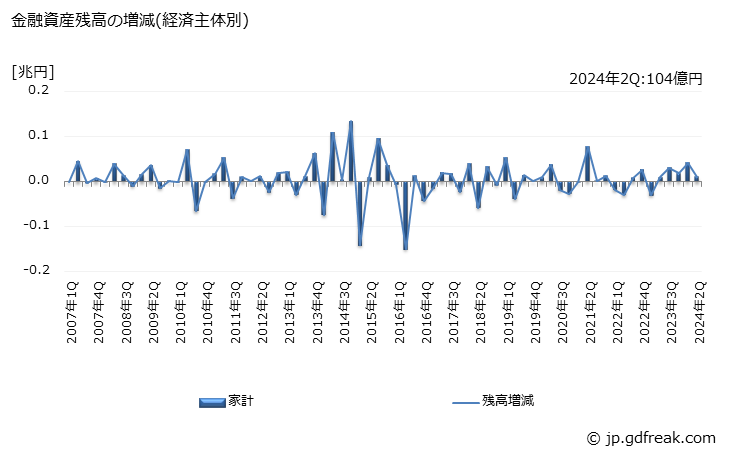 グラフ 四半期 金融資産として保有されている雇用者ストックオプションの動向 金融資産残高の増減(経済主体別)