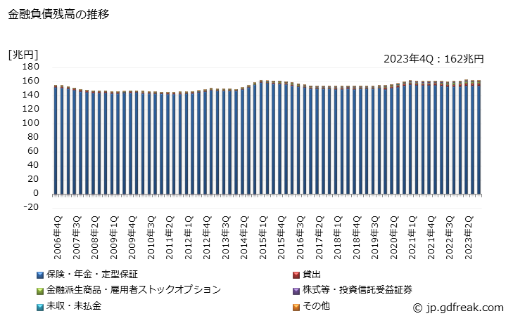 グラフ 四半期 年金基金が保有する金融負債の動向 金融負債残高の推移