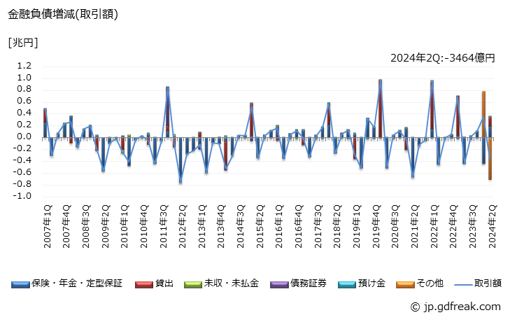 グラフ 四半期 年金基金が保有する金融負債の動向 金融負債増減(取引額)