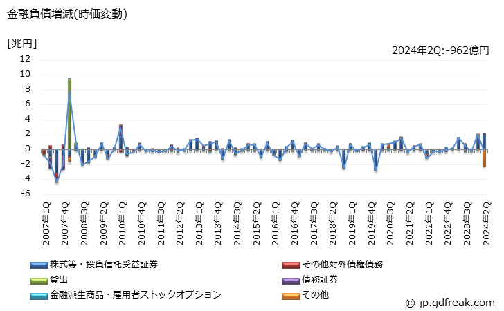 グラフ 四半期 ノンバンクが保有する金融負債の動向 金融負債増減(時価変動)