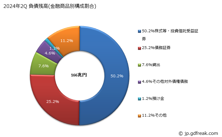 グラフ 四半期 非仲介型金融機関が保有する金融負債の動向 2024年2Q 負債残高(金融商品別構成割合)