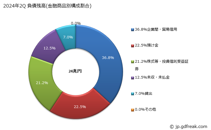 グラフ 四半期 社会保障基金が保有する金融負債の動向 2024年2Q 負債残高(金融商品別構成割合)