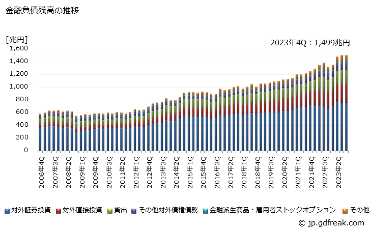 グラフ 四半期 海外が保有する金融負債の動向 金融負債残高の推移