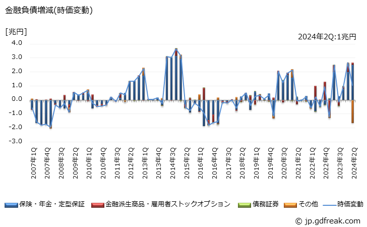 グラフ 四半期 年金計が保有する金融負債の動向 金融負債増減(時価変動)