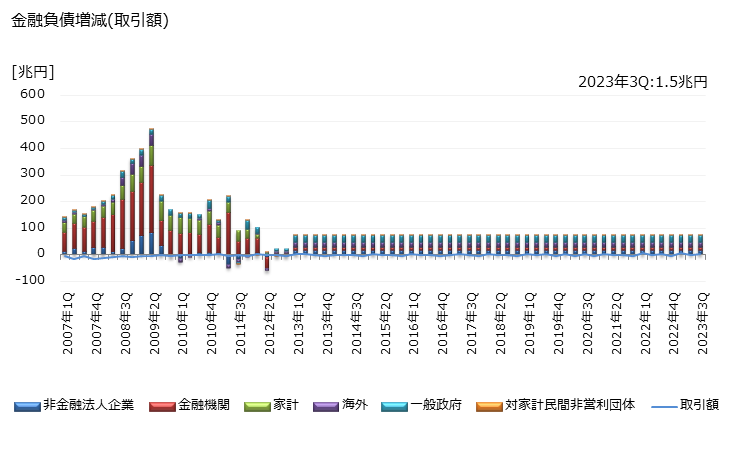 グラフ 四半期 金融負債として保有されている財政融資資金預託金の動向 金融負債増減(取引額)