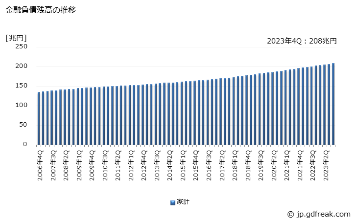 グラフ 四半期 金融負債として保有されている住宅貸付の動向 金融負債残高の推移