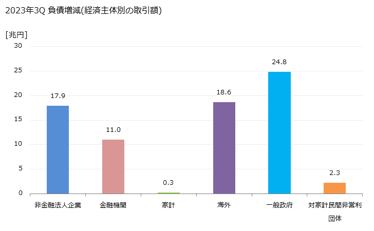 グラフ 四半期 金融負債として保有されている金融債の動向 2022年4Q 負債増減(経済主体別の取引額)