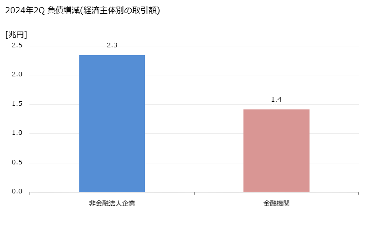 グラフ 四半期 金融負債として保有されているCPの動向 2023年4Q 負債増減(経済主体別の取引額)