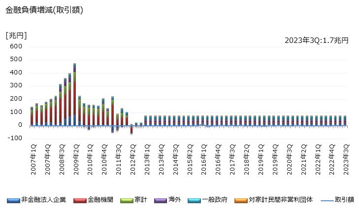 グラフ 四半期 金融負債として保有されている信託受益権の動向 金融負債増減(取引額)