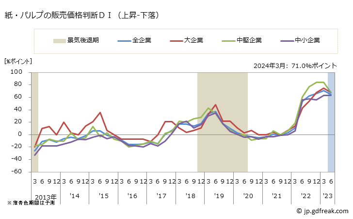 グラフ 短観 紙・パルプ製造業 紙・パルプの販売価格判断ＤＩ（上昇-下落）