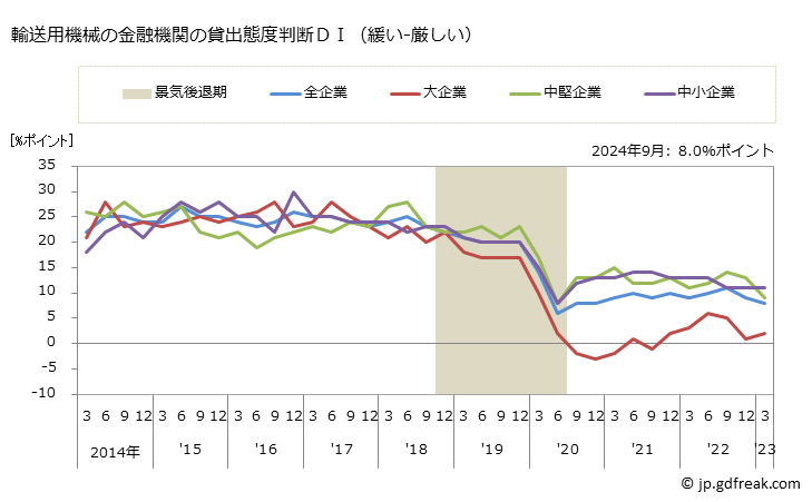 グラフ 短観 輸送用機械製造業 輸送用機械の金融機関の貸出態度判断ＤＩ（緩い-厳しい）