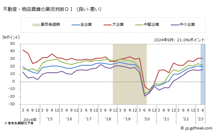 グラフ 短観 不動産・物品賃貸業 不動産・物品賃貸の業況判断ＤＩ（良い-悪い）