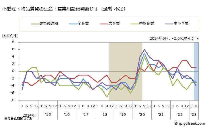 グラフ 短観 不動産・物品賃貸業 不動産・物品賃貸の生産・営業用設備判断ＤＩ（過剰-不足）