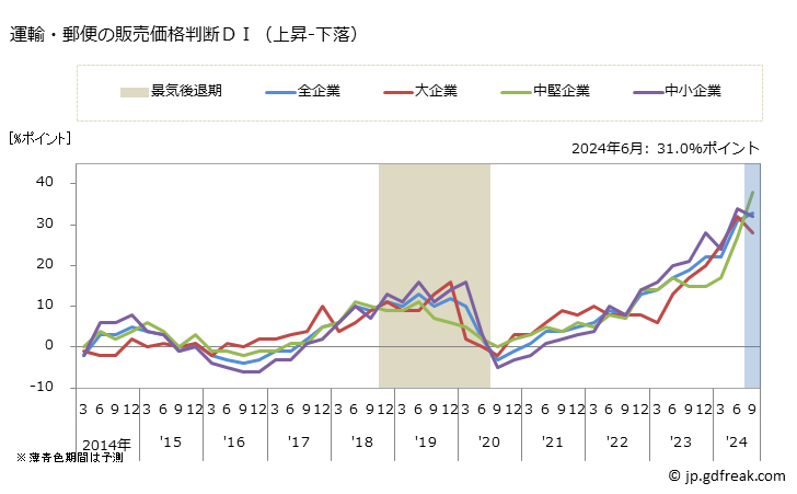 グラフ 短観 運輸・郵便業 運輸・郵便の販売価格判断ＤＩ（上昇-下落）