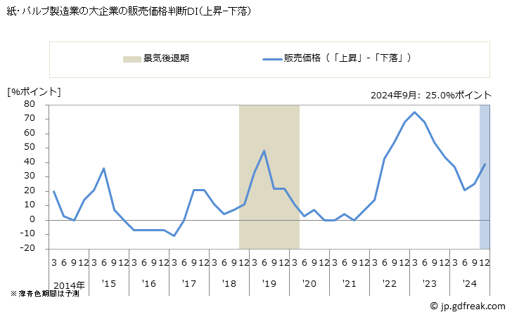 グラフ 短観 紙・パルプ製造業(大企業) 紙・パルプ製造業の大企業の販売価格判断ＤＩ（上昇-下落）