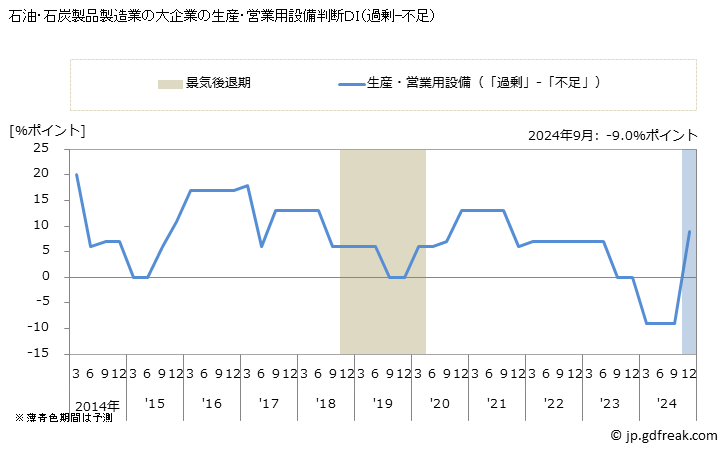 グラフ 短観 石油・石炭製品製造業(大企業) 石油・石炭製品製造業の大企業の生産・営業用設備判断ＤＩ（過剰-不足）