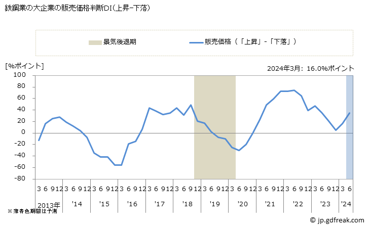 グラフ 短観 鉄鋼製造業(大企業) 鉄鋼業の大企業の販売価格判断ＤＩ（上昇-下落）