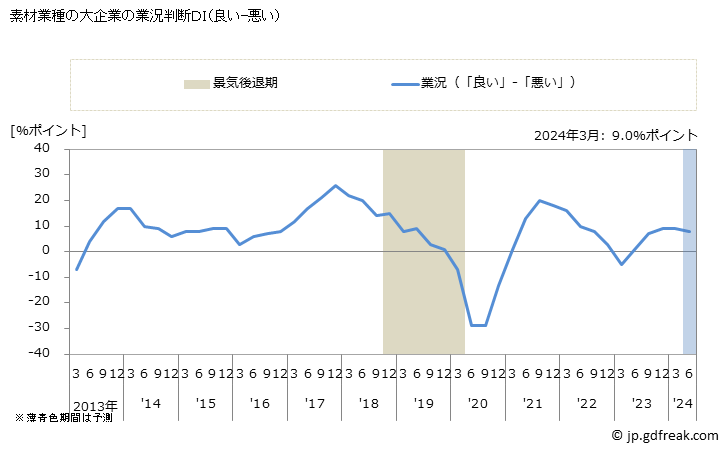 グラフで見る 短観 素材業種製造業 大企業 業況判断ｄｉ 良い 悪い 出所 日本銀行 短観