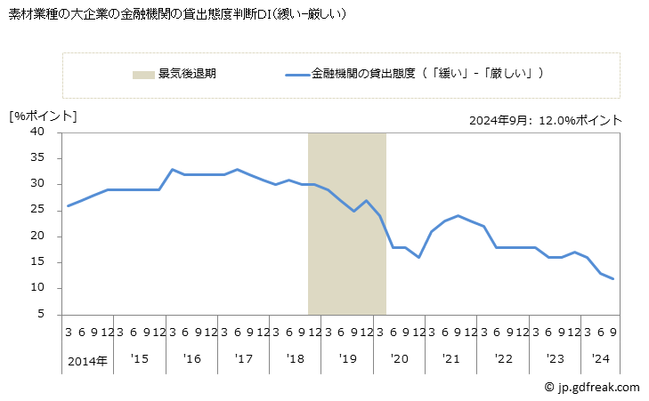 グラフ 短観 素材業種製造業(大企業) 素材業種の大企業の金融機関の貸出態度判断ＤＩ（緩い-厳しい）