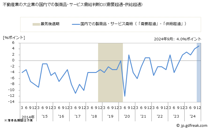 グラフ 短観 不動産業(大企業) 不動産業の大企業の国内での製商品・サービス需給判断ＤＩ（需要超過-供給超過）