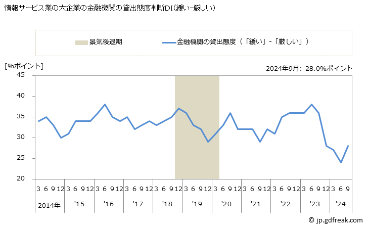 グラフ 短観 情報サービス業(大企業) 情報サービス業の大企業の金融機関の貸出態度判断ＤＩ（緩い-厳しい）