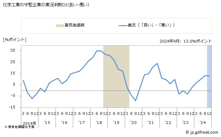 グラフ 短観 化学製造業(中堅企業) 化学工業の中堅企業の業況判断ＤＩ（良い-悪い）